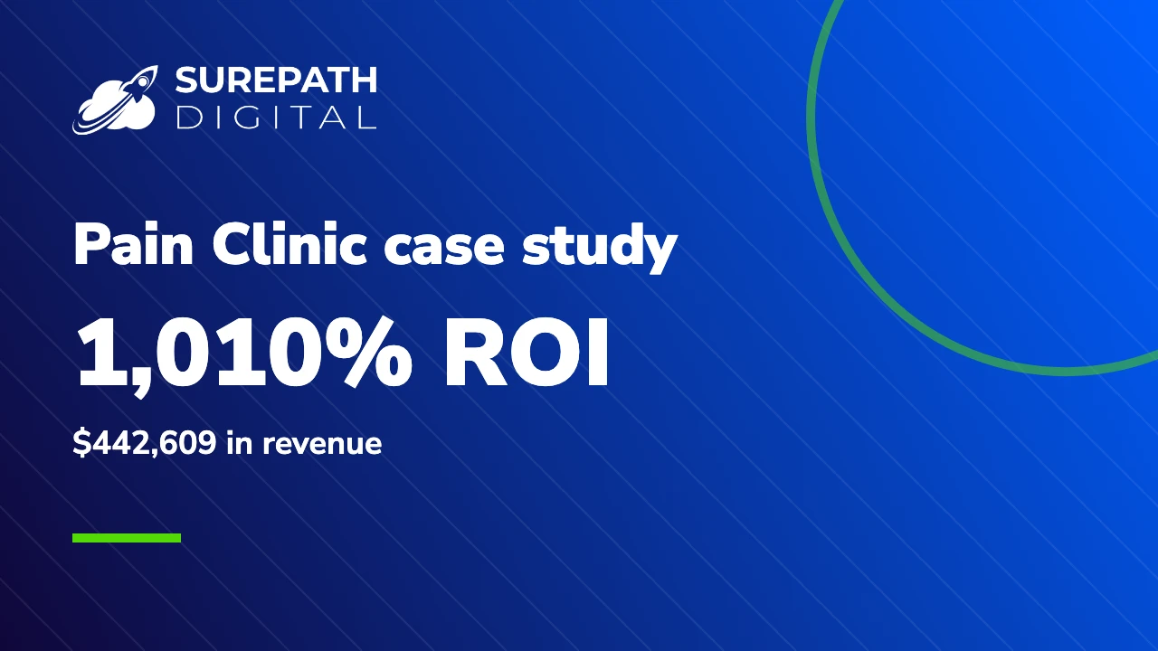 SurePath Digital Pain Clinic case study: 1,010% ROI and $442,609 in revenue.